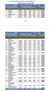 रायपुर : अर्हता तिथि 1 जनवरी 2026 के आधार पर प्रदेश में निर्वाचक नामावलियों का विशेष गहन पुनरीक्षण (एसआईआर) संपन्न किया गया…