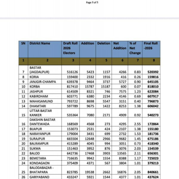 रायपुर : अर्हता तिथि 1 जनवरी 2026 के आधार पर प्रदेश में निर्वाचक नामावलियों का विशेष गहन पुनरीक्षण (एसआईआर) संपन्न किया गया…