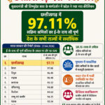 रायपुर : मनरेगा श्रमिकों की ई- के वाय सी में&hellip;