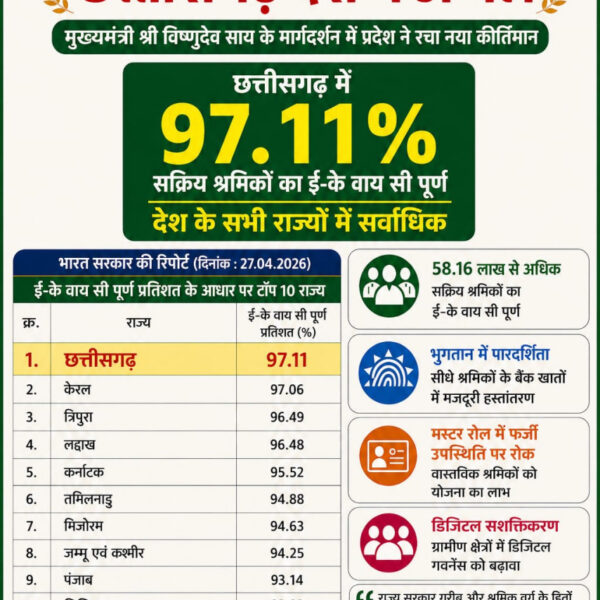 रायपुर : मनरेगा श्रमिकों की ई- के वाय सी में छत्तीसगढ़ देश में अव्वल…